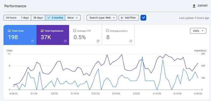 Google Search Console performance graph showing impressions rising from roughly 10-20 to 37K over 3 months, with 198 total clicks